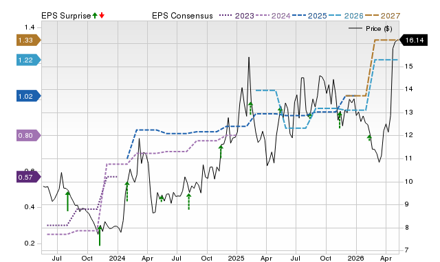 Price, Consensus and EPS Surprise Chart for RDCM