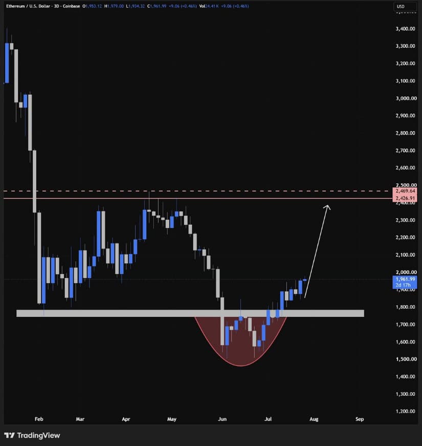 Deviation Recovery Points Towards $2,425-$2,470