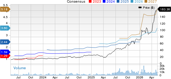 TTM Technologies, Inc. Price and Consensus