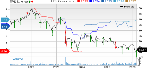 PRA Group, Inc. Price, Consensus and EPS Surprise