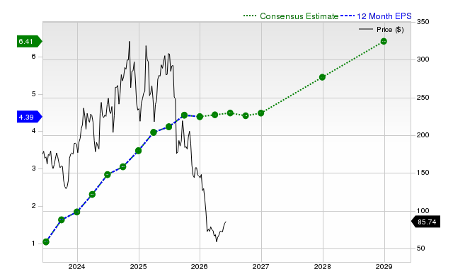 12-month consensus EPS estimate for MNDY