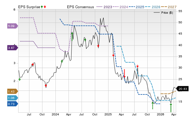 Price, Consensus and EPS Surprise Chart for ULH