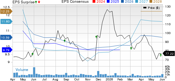 Abercrombie & Fitch Company Price, Consensus and EPS Surprise