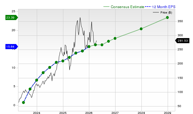 12-month consensus EPS estimate for RCL