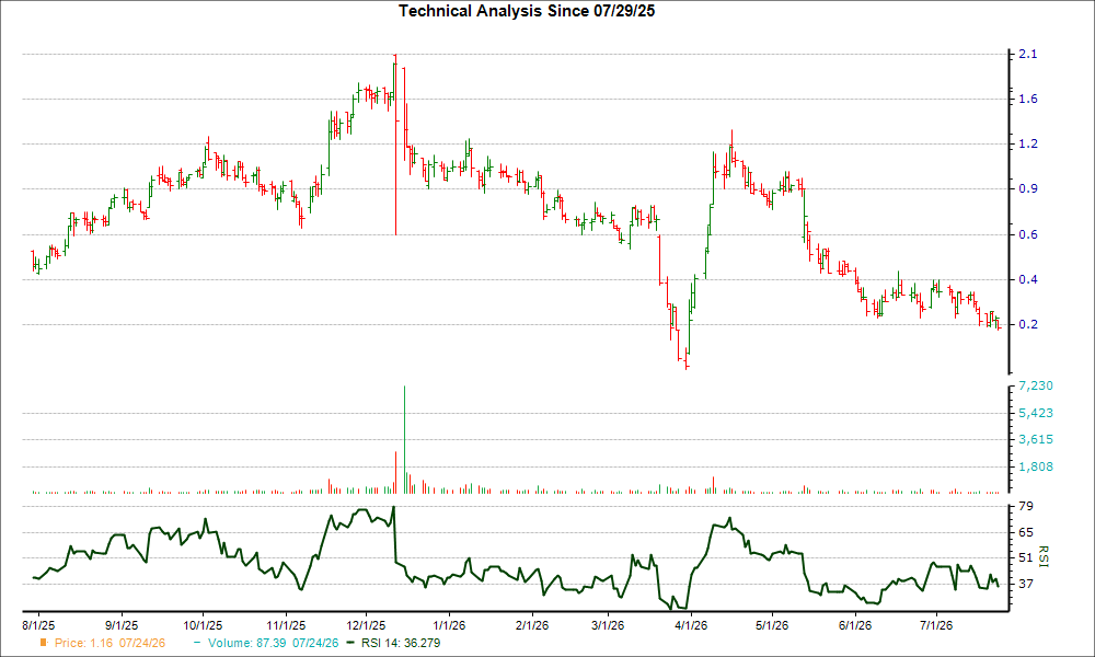3-month RSI Chart for MIST