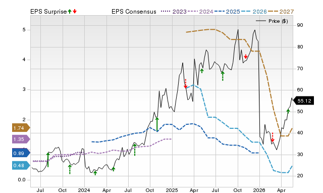 Zacks Price, Consensus and EPS Surprise Chart for CORT