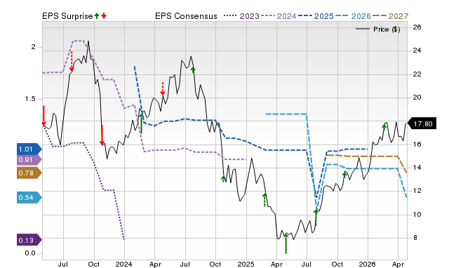 Price, Consensus and EPS Surprise Chart for XPRO