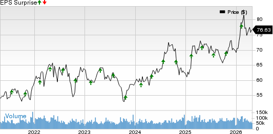 CocaCola Company (The) Price and EPS Surprise