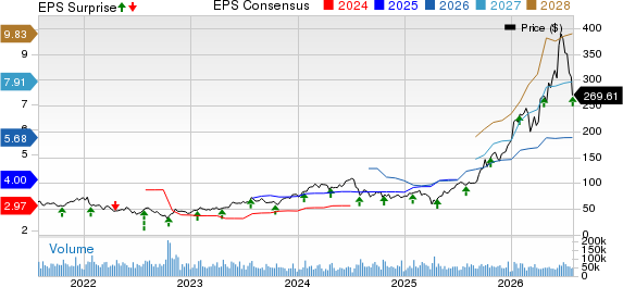 Lam Research Corporation Price, Consensus and EPS Surprise