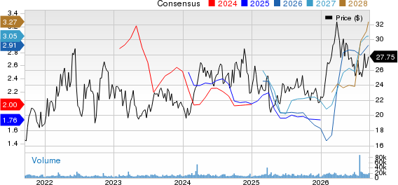 Magnolia Oil & Gas Corp Price and Consensus