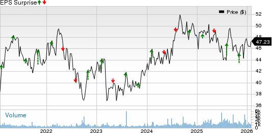 CNA Financial Corporation Price and EPS Surprise