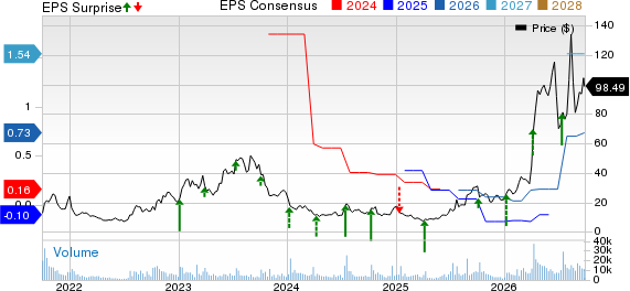 Aehr Test Systems Price, Consensus and EPS Surprise