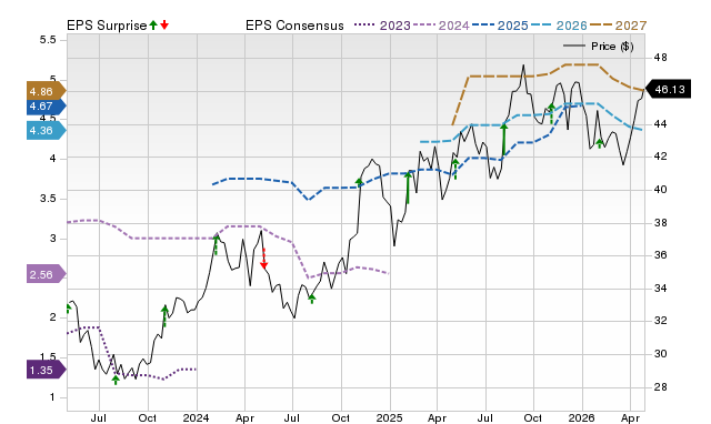 Price, Consensus and EPS Surprise Chart for HMN