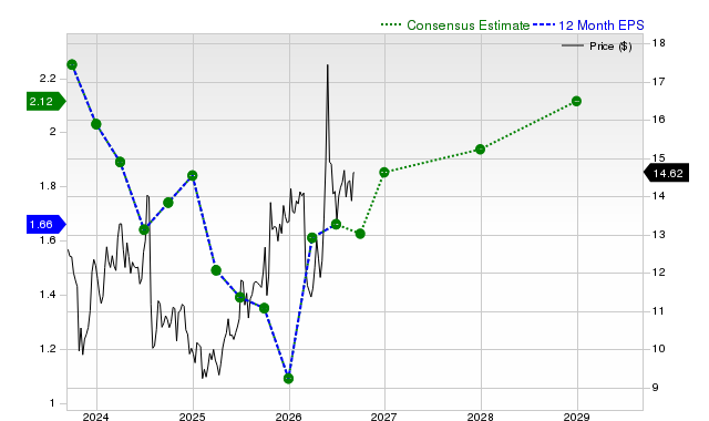 12-month consensus EPS estimate for F