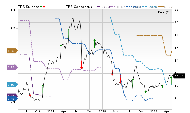 Zacks Price, Consensus and EPS Surprise Chart for SGC