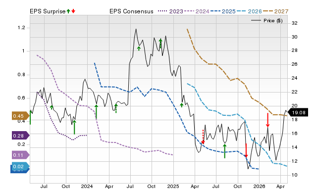 Price, Consensus and EPS Surprise Chart for RXO