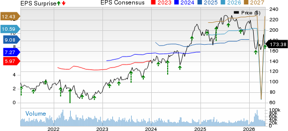 Booking Holdings Inc. Price, Consensus and EPS Surprise