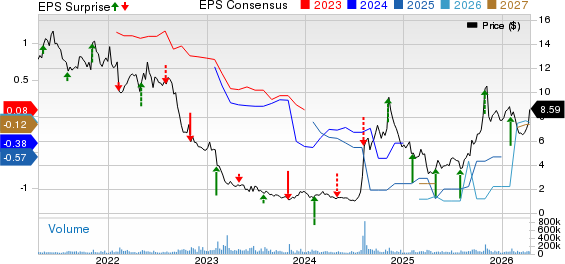 Lumen Technologies, Inc. Price, Consensus and EPS Surprise