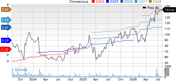 Roku, Inc. Price and Consensus