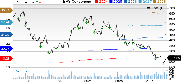 Adobe Inc. Price, Consensus and EPS Surprise