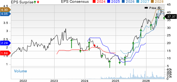 Indivior Pharmaceuticals Inc. Price, Consensus and EPS Surprise