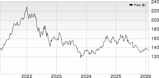 Mid-America Apartment Communities, Inc. Price, Consensus and EPS Surprise