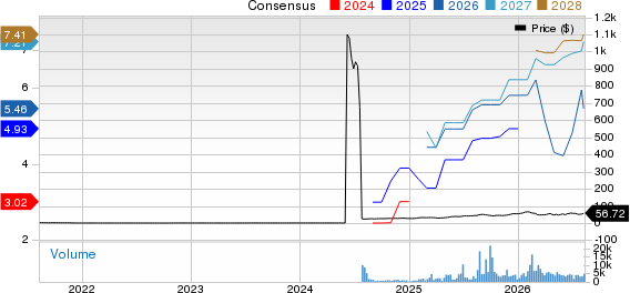 LATAM Airlines Group S.A. Price and Consensus