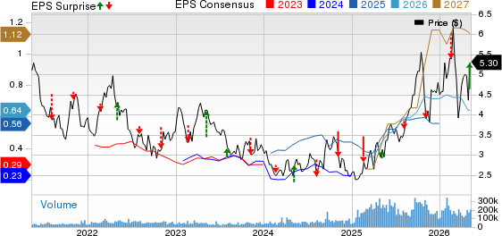 B2Gold Corp Price, Consensus and EPS Surprise