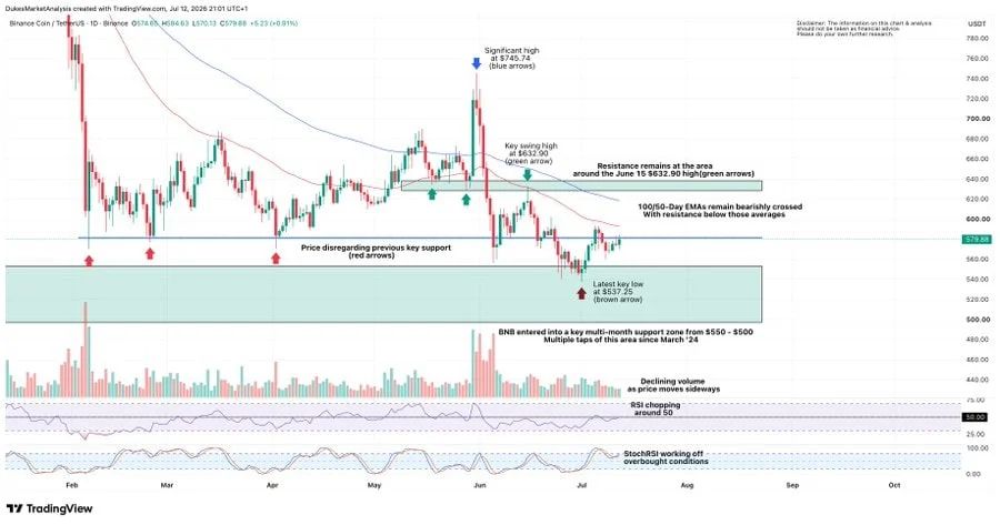 BNB has rebounded from its $537.25 low within the $500-$550 multi-month support zone, though its broader downtrend remains intact