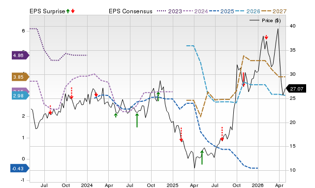 Price, Consensus and EPS Surprise Chart for BTU