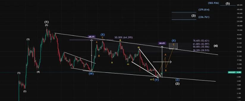 Elliott Wave Structure Points Towards $28-$52 Recovery Zone