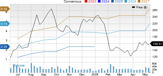 Reddit Inc. Price and Consensus