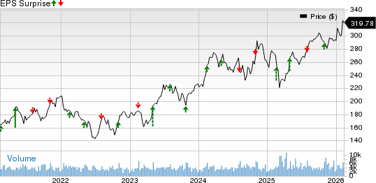 Vulcan Materials Company Price and EPS Surprise