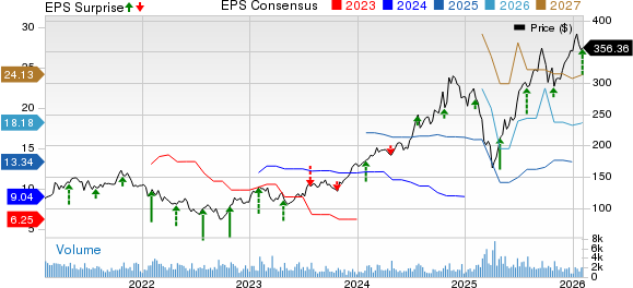 Evercore Inc Price, Consensus and EPS Surprise