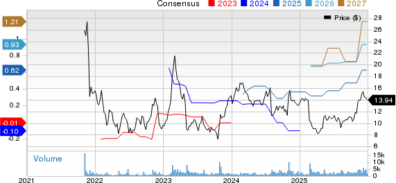 NerdWallet, Inc. Price and Consensus