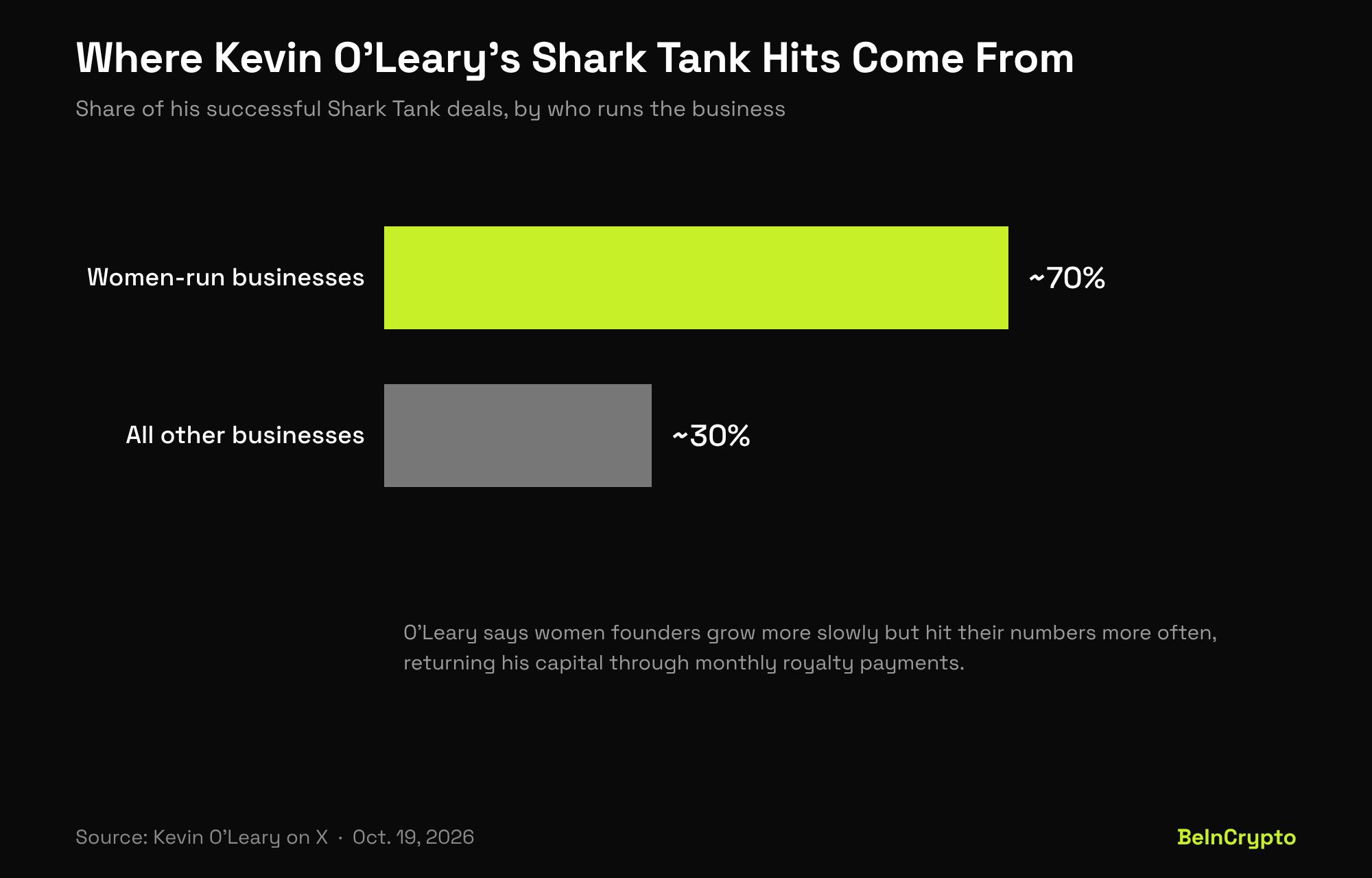 ケビン・オレアリー氏によるShark Tankの成功案件における創業者の性別割合