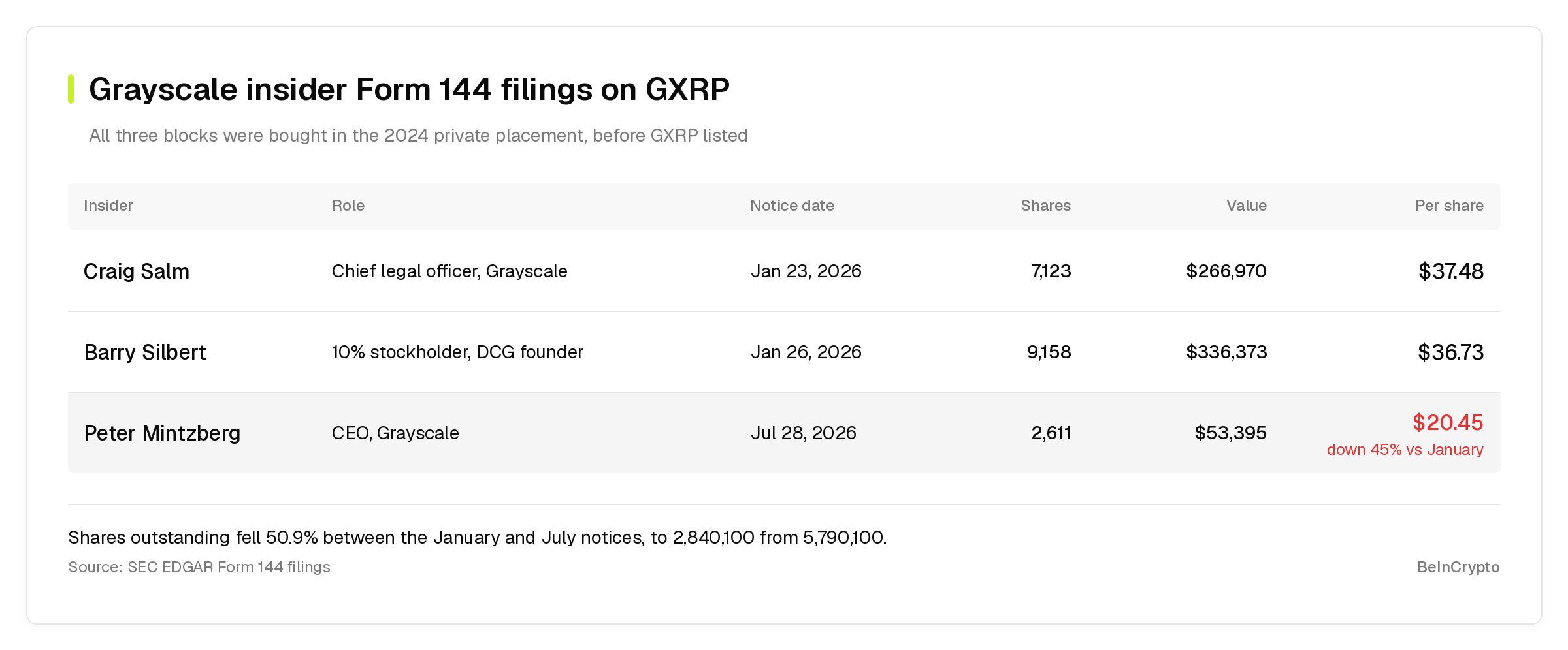 Grayscale Insider Form 144 Filings on GXRP