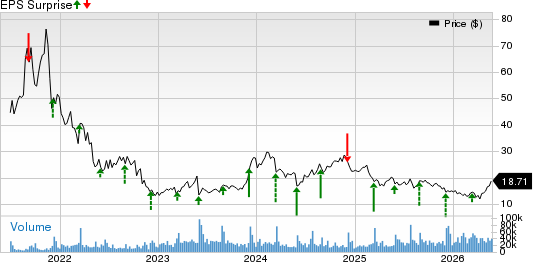 SentinelOne, Inc. Price and EPS Surprise