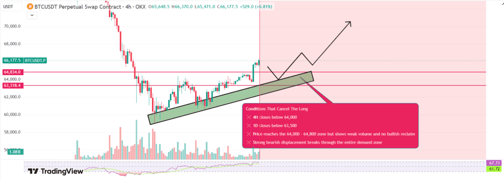 btc chart shows Bitcoin stays bullish on higher timeframes, with $64,000–$64,800 now in focus for a potential pullback entry and bullish reclaim
