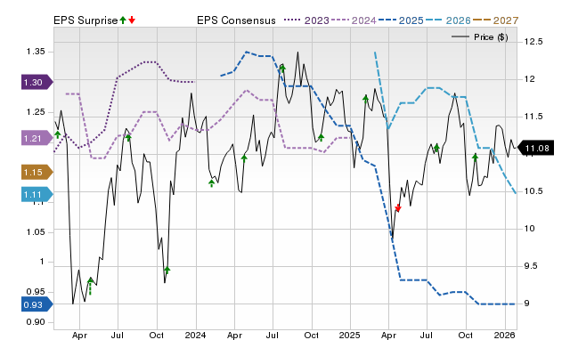 Price, Consensus and EPS Surprise Chart for LADR