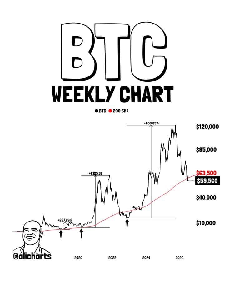 chart shows Bitcoin has historically found strong long-term support near its 200-week SMA, with previous tests often marking favorable accumulation opportunities