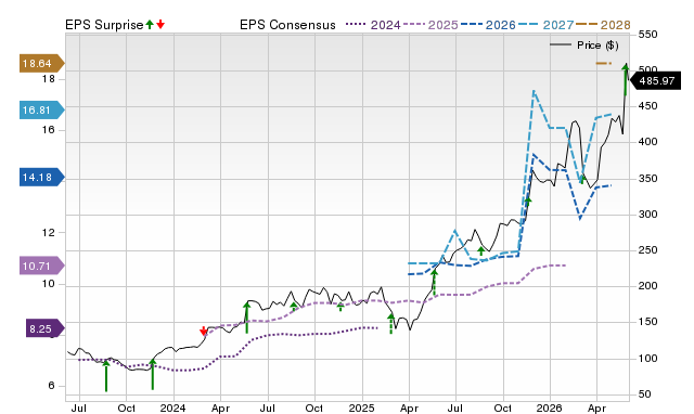 Zacks Price, Consensus and EPS Surprise Chart for DY