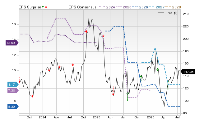 Price, Consensus and EPS Surprise Chart for HRI