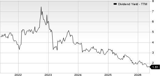 UNIVERSAL INSURANCE HOLDINGS INC Dividend Yield (TTM)