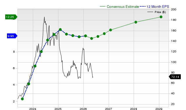 12-month consensus EPS estimate for ANF