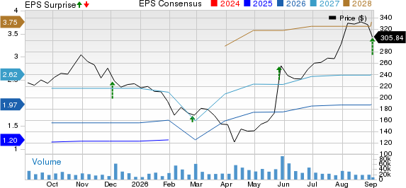 Snowflake Inc. Price, Consensus and EPS Surprise