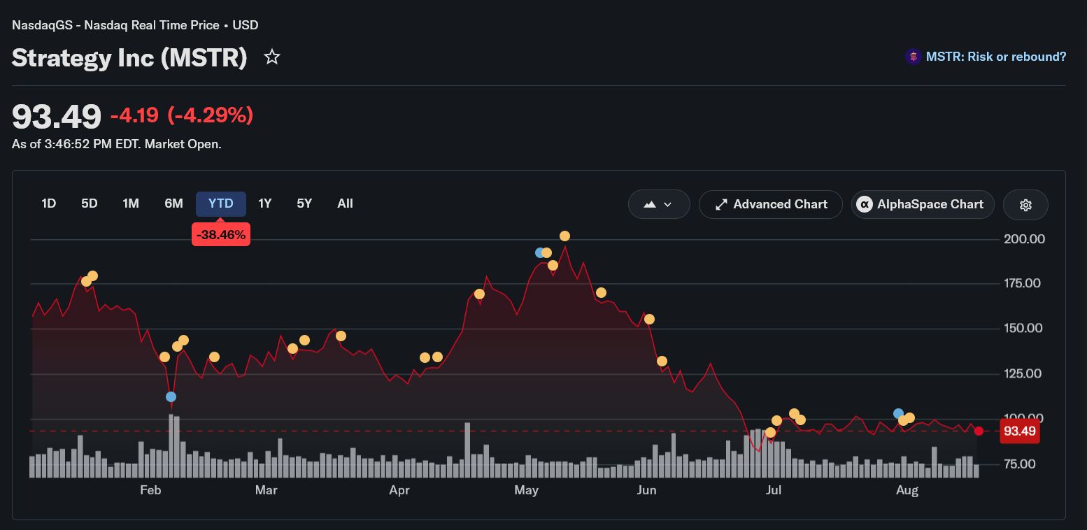 마이크로스트래티지 주식은 올해 연초 대비 약 40% 하락했습니다. 출처: Yahoo Finance