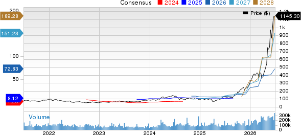 Micron Technology, Inc. Price and Consensus