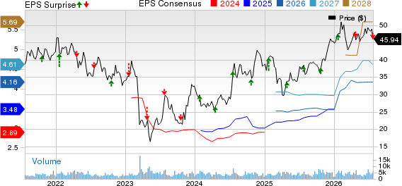 BankUnited, Inc. Price, Consensus and EPS Surprise
