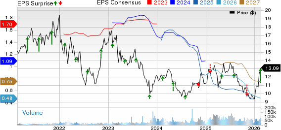 CNH Industrial N.V. Price, Consensus and EPS Surprise